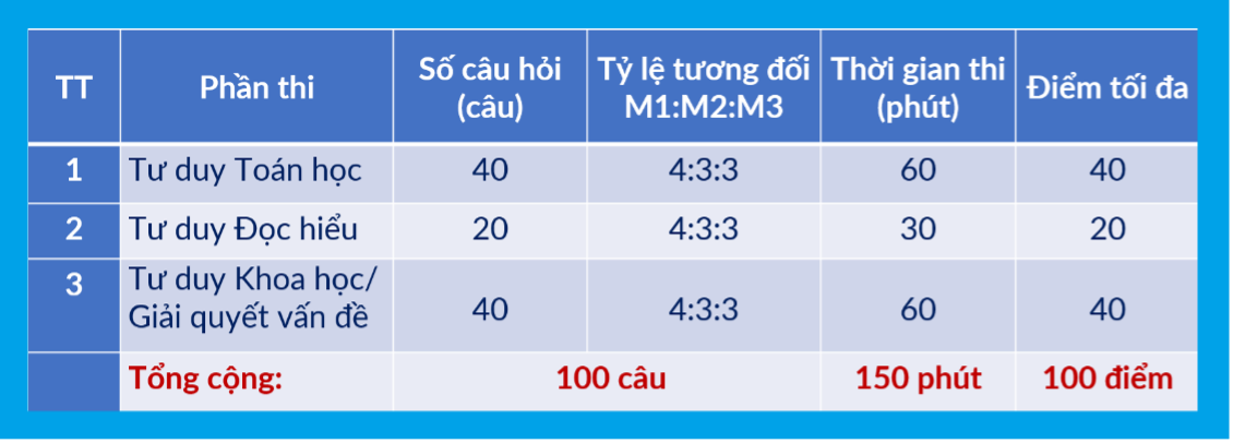 Cấu trúc chi tiết của bài thi TSA. Ảnh: NTCC