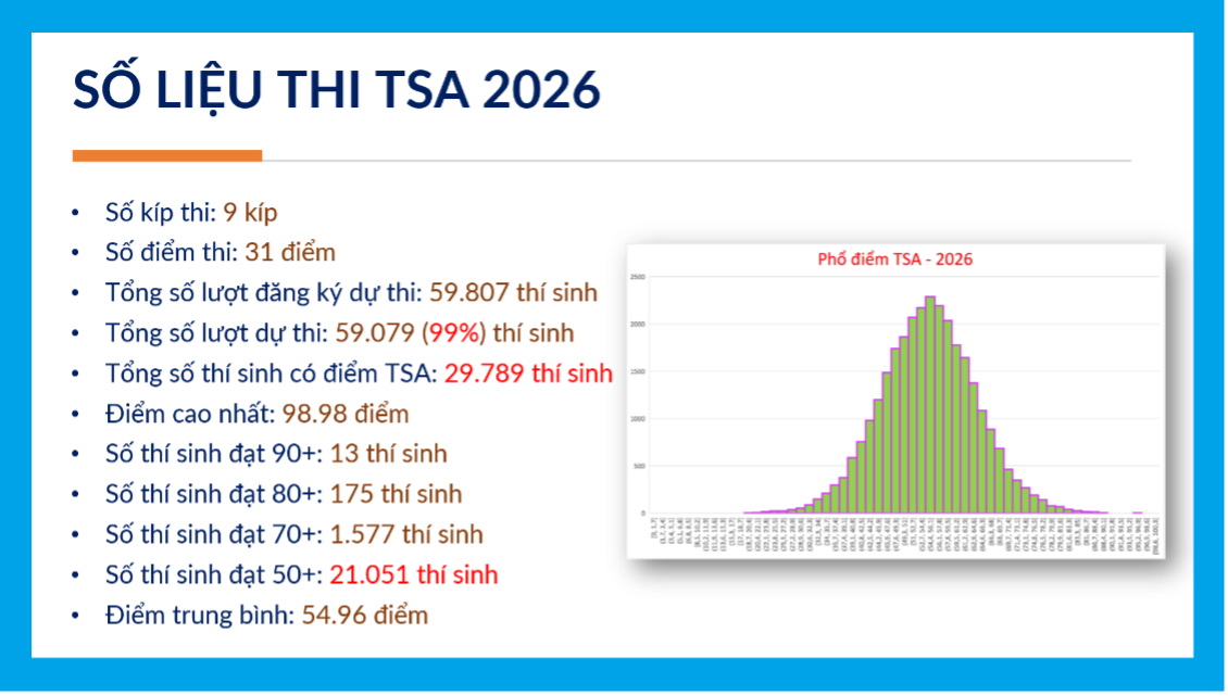 Kết quả thi TSA năm 2026. Ảnh: NTCC