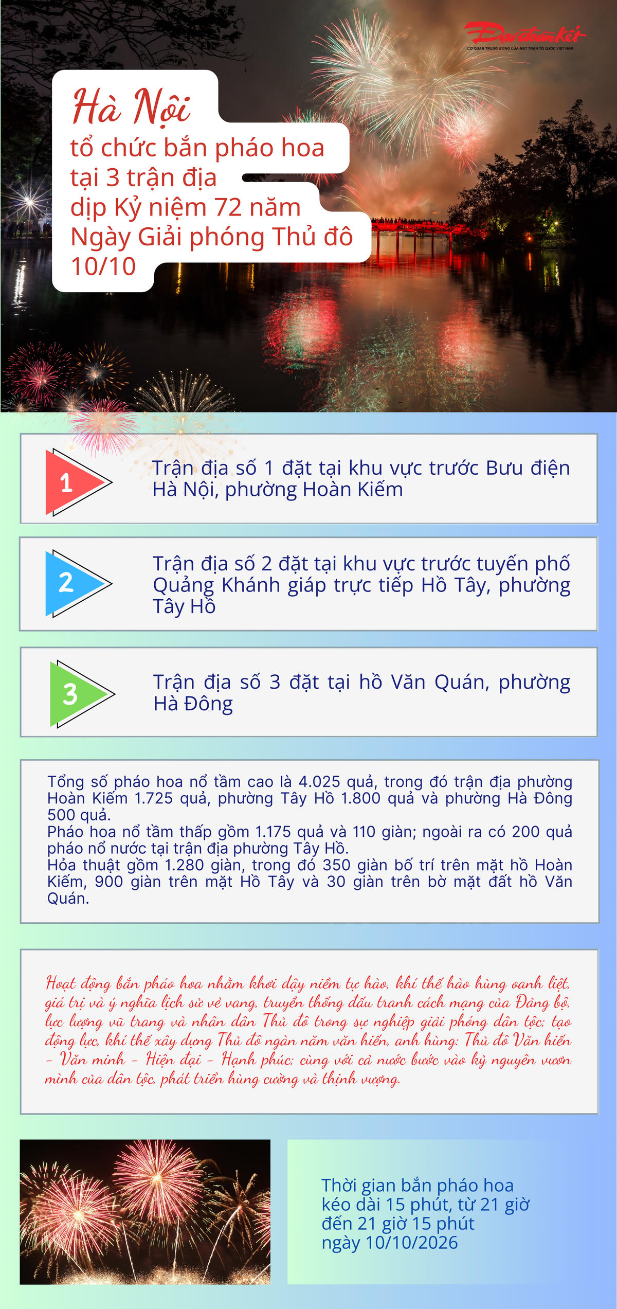 [Infographic] Hà Nội bắn pháo hoa tại 3 điểm dịp kỷ niệm 72 năm Ngày Giải phóng Thủ đô 10/10