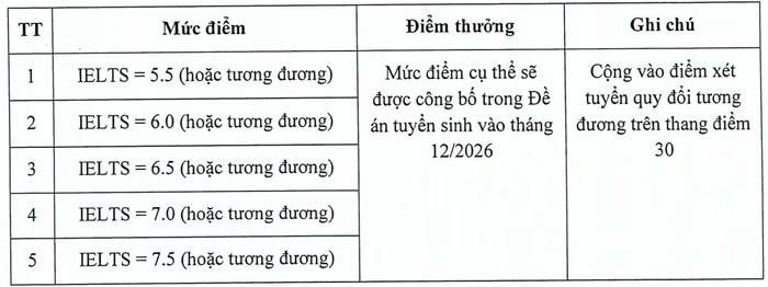 Đại học Kinh tế Quốc dân dự kiến từ năm 2027 quy đổi chứng chỉ IELTS từ 5.5 trở lên thành điểm môn tiếng Anh hoặc điểm thưởng trong xét tuyển. Ảnh chụp màn hình