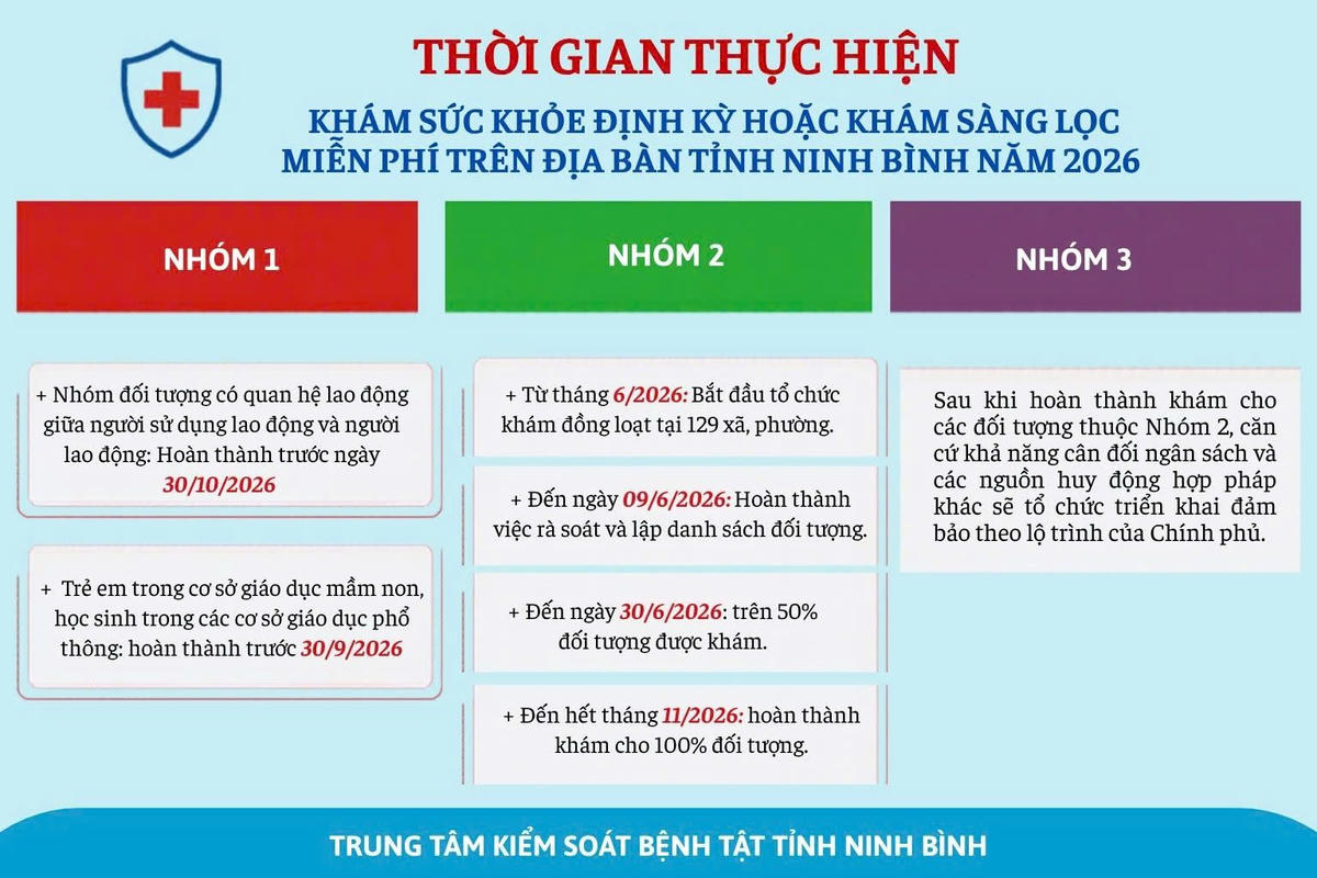 Tỉnh Ninh Bình đặt mục tiêu đến hết tháng 11/2026, toàn tỉnh hoàn thành khám sức khỏe định kỳ năm 2026 cho 100% các đối tượng. Nguồn: Trung tâm kiểm soát bệnh tật tỉnh Ninh Bình.