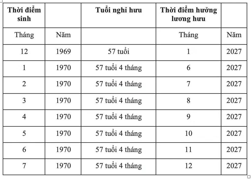 Bảng tra cứu thời điểm nghỉ hưu năm 2027 đối với lao động nữ. Nguồn BHXH Việt Nam