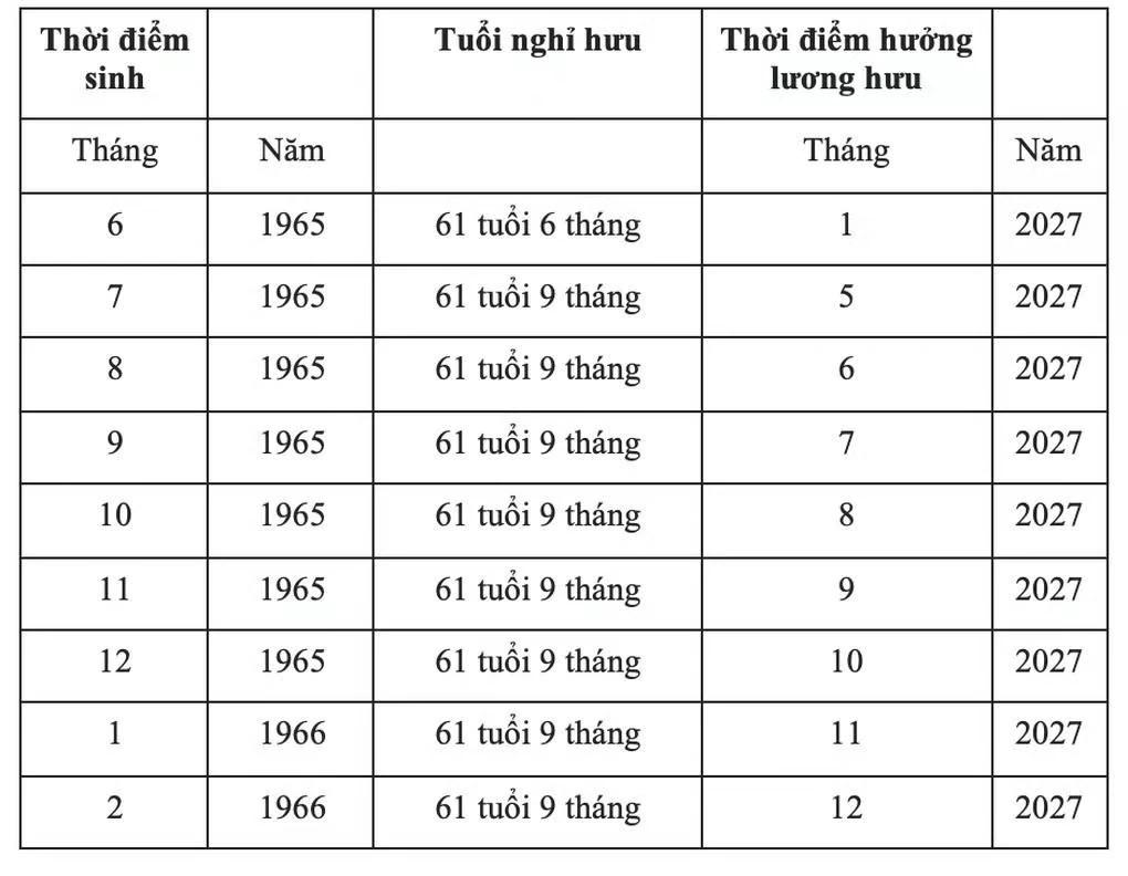 Bảng tra cứu thời điểm nghỉ hưu năm 2027 đối với lao động nam.Nguồn BHXH Việt Nam