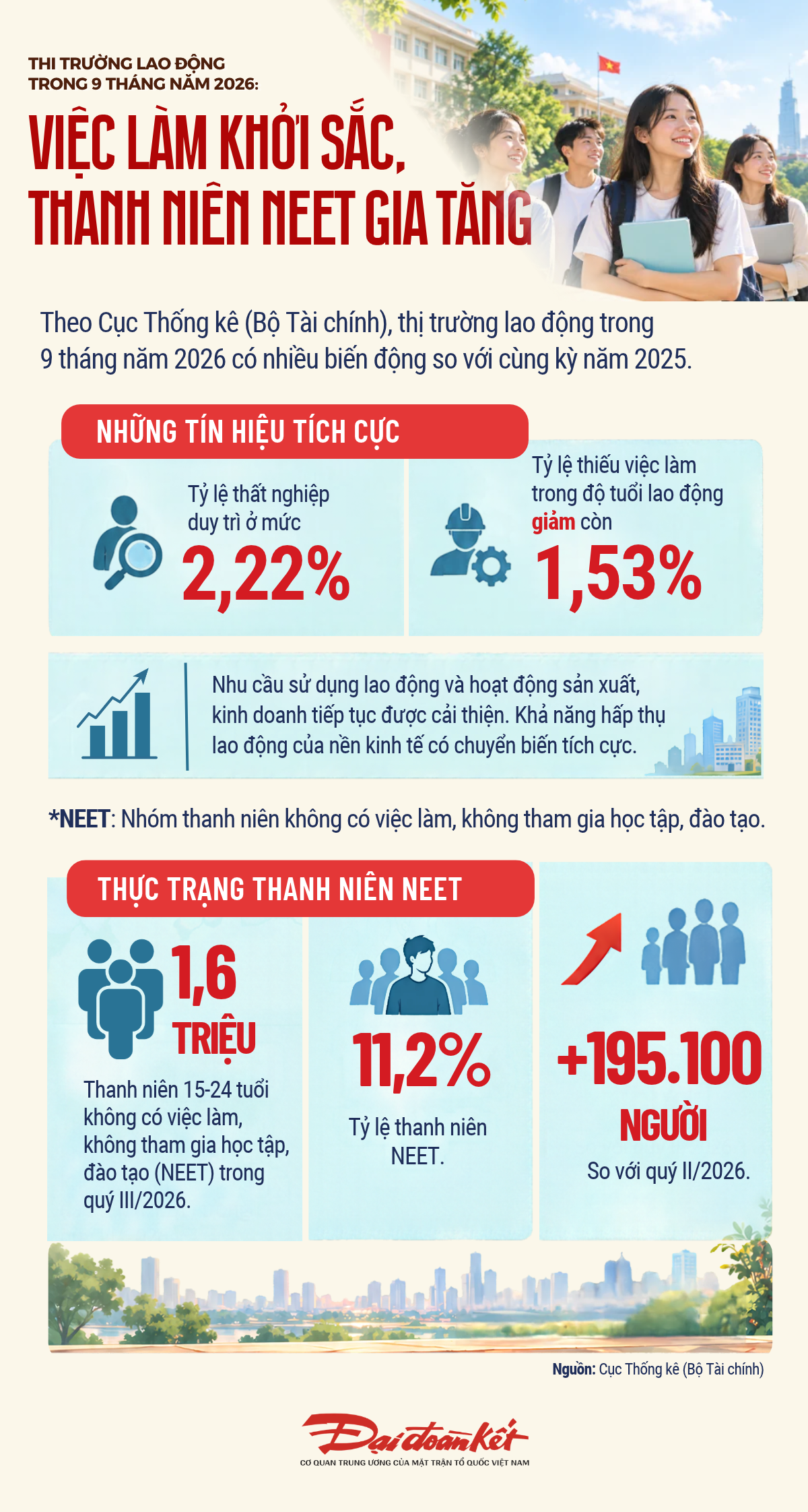 [Infographic] Thị trường lao động 9 tháng năm 2026 tiếp tục khởi sắc