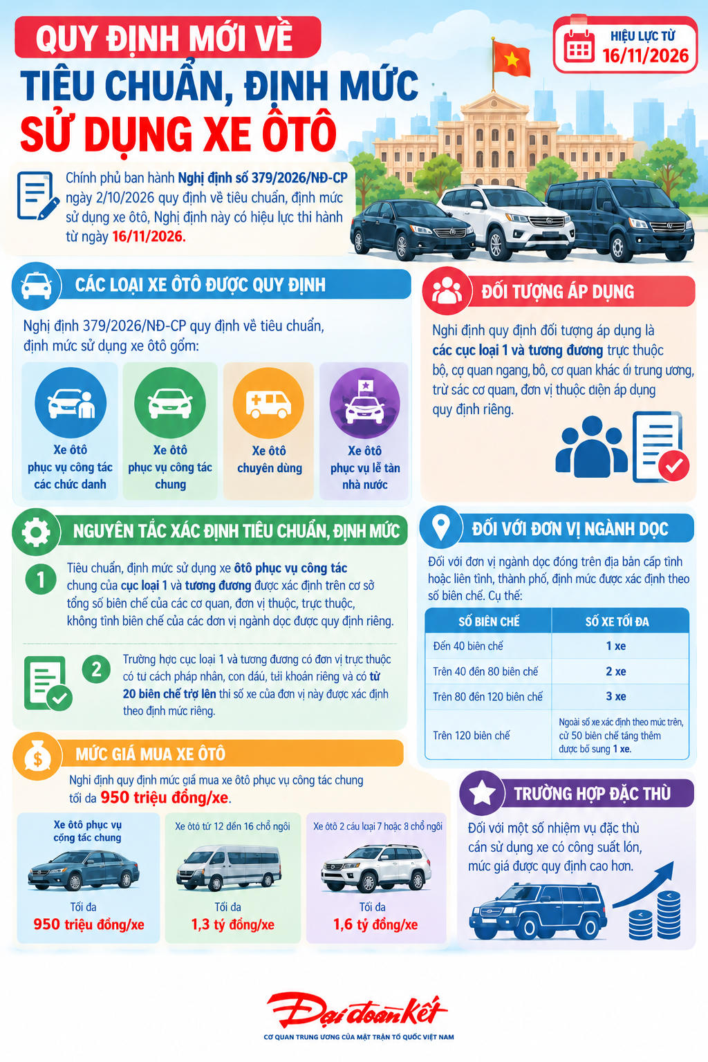 [Infographic] Quy định mới về tiêu chuẩn, định mức sử dụng xe ôtô