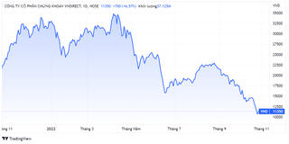 Cổ phiếu VNDirect thoát cảnh bán tháo