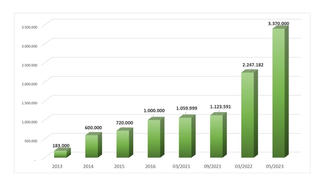 6 lần tăng vốn thành công và chiến lược phát triển bền vững của CIENCO4