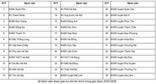 Hà Nội giao tự chủ tài chính cho 36 bệnh viện công lập