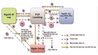 Cảnh báo rủi ro từ hoạt động cho vay ngang hàng