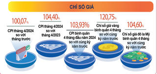 Chỉ số giá tiêu dùng tháng 4 tăng 0,07 %
