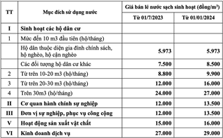 Hà Nội dự kiến tăng giá nước sạch từ 1/7 