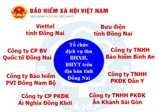 Giao chỉ tiêu phát triển người tham gia BHXH tự nguyện, BHYT hộ gia đình cho các tổ chức dịch vụ thu