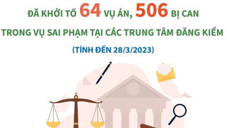 Đã khởi tố 506 bị can trong vụ sai phạm tại các Trung tâm đăng kiểm