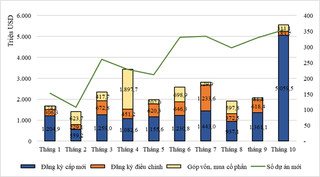 Tình hình thu hút đầu tư nước ngoài 10 tháng năm 2023