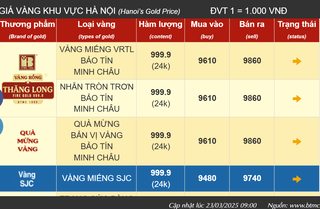 Vàng miếng SJC bán ra ở mức 97,4 triệu đồng/lượng