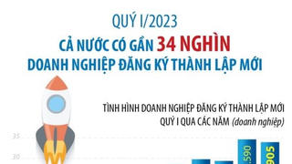 Quý I/2023, cả nước có gần 34.000 doanh nghiệp đăng ký thành lập mới