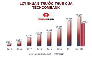 Techcombank: Lãi trước thuế tăng trưởng 2 con số trong 9 tháng đầu năm