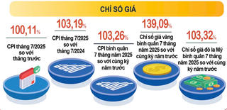 Nguyên nhân lạm phát cơ bản tháng 7/2025 của Việt Nam tăng