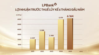 Ngân hàng Lộc Phát (LPBank): Lợi nhuận trước thuế bán niên 2025 đạt gần 6.200 tỷ đồng