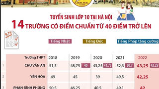 Tuyển sinh lớp 10 tại Hà Nội: 14 trường có điểm chuẩn từ 40 điểm