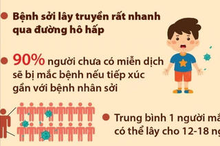 Trung bình 1 người mắc sởi có thể lây cho 12-18 người khác