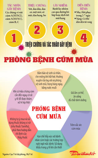 [Infographics] Phòng bệnh cúm mùa