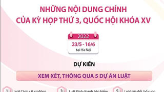 [Infographics] Những nội dung chính của kỳ họp thứ 3, Quốc hội khóa XV