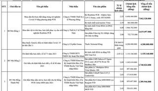 TP Hồ Chí Minh: Nhiều gói thầu y tế có dấu hiệu nâng giá