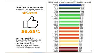 Quảng Ninh dẫn đầu chỉ số PAR INDEX và SIPAS năm 2022