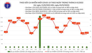 Ngày 3/9: Cả nước có 1.595 F0, thêm 1 ca tử vong tại Khánh Hoà