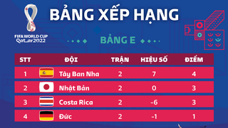 Kịch bản nào để Nhật, Tây Ban Nha, Đức đi tiếp ở bảng E World Cup 2022?