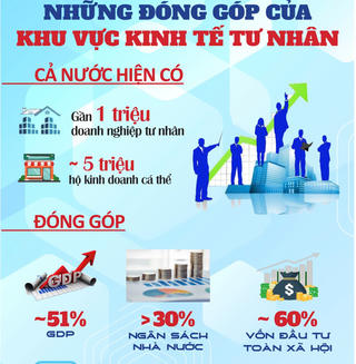 Những đóng góp của khu vực kinh tế tư nhân vào kinh tế - xã hội nước ta