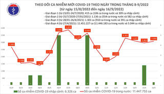 Ngày 16/9: Số F0 vượt mốc 3.000, có gần 60.000 bệnh nhân khỏi