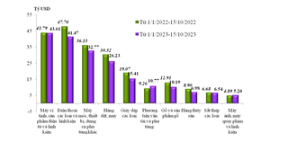 Tổng trị giá xuất nhập khẩu hàng hóa của Việt Nam trong nửa đầu tháng 10 giảm 12,4%
