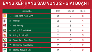 Vòng 2 V-League 2023: Ngôi đầu bảng gọi tên ‘Thép Xanh Nam Định’