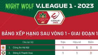 Vòng 1 V-League 2023: Công An Hà Nội tạm chiếm ngôi đầu bảng
