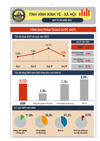 [Infographics] Tình hình kinh tế - xã hội quý IV và năm 2022