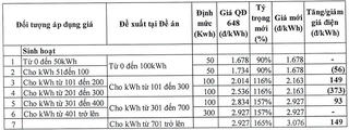 Bộ Công Thương đề xuất giá điện theo phương án 5 bậc và 4 bậc