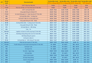 Đại học Bách khoa Hà Nội dự báo điểm trúng tuyển 2025, cao nhất trên 27,8 điểm