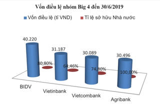 Tăng vốn điều lệ các ngân hàng thương mại nhà nước