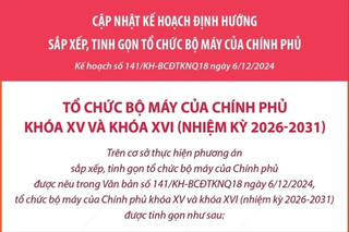 Sau khi sắp xếp-tinh gọn, tổ chức bộ máy sẽ giảm 5 bộ và 4 cơ quan