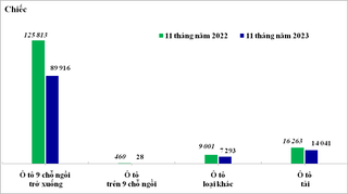 Xe ô tô nhập khẩu giảm mạnh