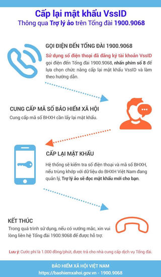 Làm thế nào để được Trợ lý ảo tổng đài hỗ trợ cấp lại mật khẩu VssID?