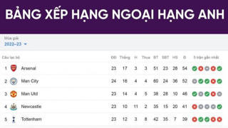 BXH Ngoại hạng Anh ngày 19/2: Arsenal giữ ngôi đầu 