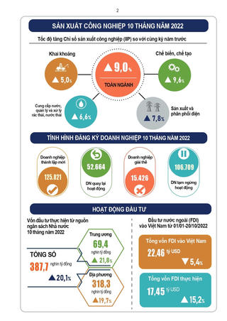 Tình hình kinh tế xã hội tháng 10 và 10 tháng năm 2022