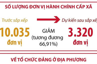 Sau sắp xếp, dự kiến cả nước giảm 66,91% đơn vị hành chính cấp xã