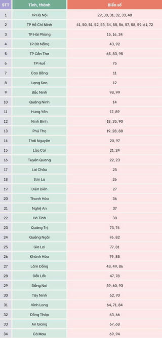 Biển số xe của các tỉnh, thành thay đổi thế nào từ ngày 1/7?