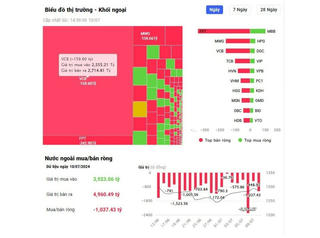 Khối ngoại bán ròng hơn 1.000 tỷ đồng trong phiên giao dịch hôm nay