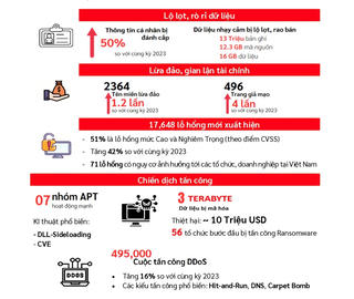 Khoảng 17.000 lỗ hổng bảo mật mới xuất hiện trong 6 tháng đầu năm 2024