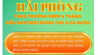 [Infographic] Hải Phòng: Tăng trưởng GRDP 6 tháng đầu năm 2023 đứng thứ 3 cả nước